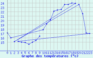 Courbe de tempratures pour Langres (52) 