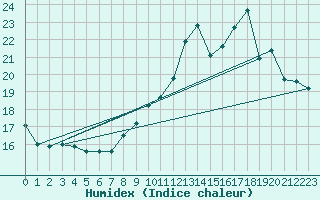 Courbe de l'humidex pour Alenon (61)