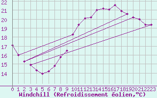 Courbe du refroidissement olien pour Connerr (72)