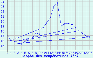 Courbe de tempratures pour Kyritz