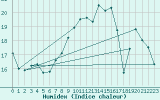 Courbe de l'humidex pour Dinard (35)