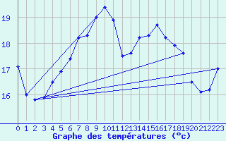 Courbe de tempratures pour Eggegrund