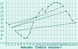 Courbe de l'humidex pour Priay (01)