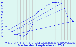 Courbe de tempratures pour Besanon (25)