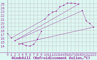 Courbe du refroidissement olien pour Besanon (25)