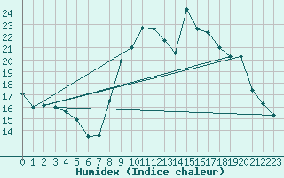 Courbe de l'humidex pour Treize-Vents (85)