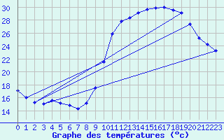 Courbe de tempratures pour Auch (32)