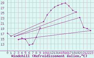 Courbe du refroidissement olien pour Creil (60)