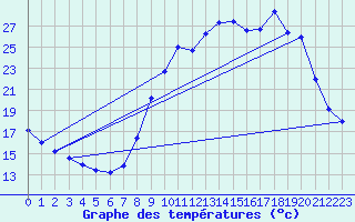 Courbe de tempratures pour Lignerolles (03)