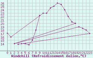 Courbe du refroidissement olien pour Kairouan