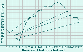 Courbe de l'humidex pour Lindenberg