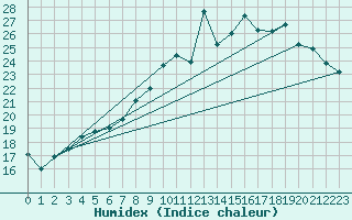 Courbe de l'humidex pour Colmar (68)