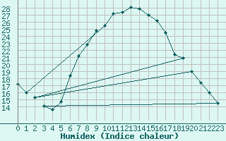 Courbe de l'humidex pour Cabauw Tower