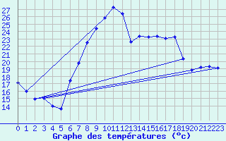 Courbe de tempratures pour Giswil