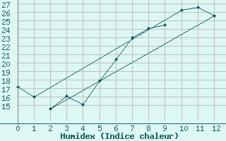 Courbe de l'humidex pour Sarmasu