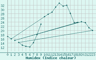 Courbe de l'humidex pour Rmering-ls-Puttelange (57)