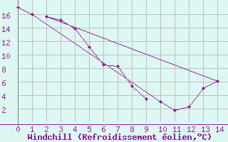 Courbe du refroidissement olien pour Norman Wells Climate