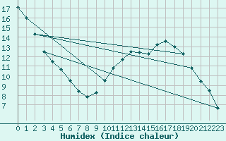 Courbe de l'humidex pour Donnemarie-Dontilly (77)