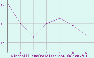 Courbe du refroidissement olien pour St Anicet