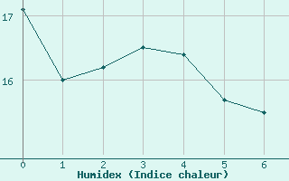 Courbe de l'humidex pour Kleine-Brogel (Be)