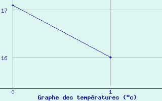 Courbe de tempratures pour Izmir / Cigli