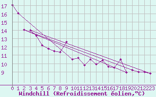 Courbe du refroidissement olien pour Chaumont (Sw)