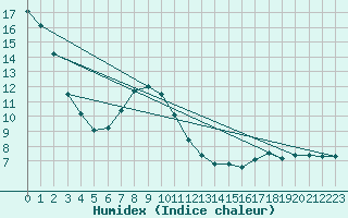 Courbe de l'humidex pour Muenchen-Stadt