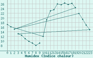 Courbe de l'humidex pour Eu (76)