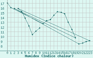 Courbe de l'humidex pour Saelices El Chico