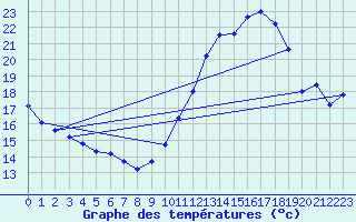 Courbe de tempratures pour Montlimar (26)