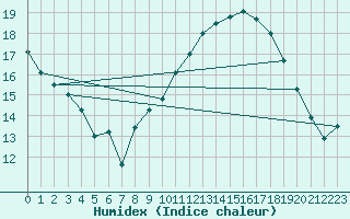 Courbe de l'humidex pour Aubenas - Lanas (07)