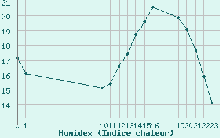 Courbe de l'humidex pour Avila - La Colilla (Esp)