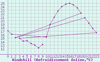 Courbe du refroidissement olien pour Saint-Sorlin-en-Valloire (26)