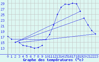 Courbe de tempratures pour Le Vigan (30)