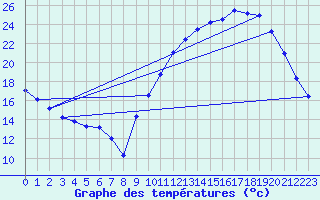 Courbe de tempratures pour Angers-Marc (49)