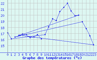 Courbe de tempratures pour Breuillet (17)