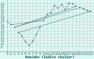 Courbe de l'humidex pour Dolembreux (Be)