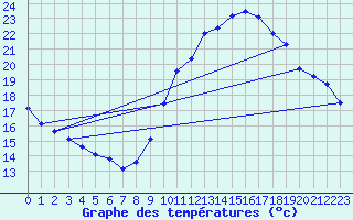 Courbe de tempratures pour Saffr (44)