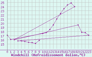Courbe du refroidissement olien pour Toulouse-Francazal (31)