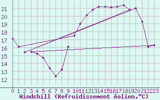 Courbe du refroidissement olien pour Dijon / Longvic (21)