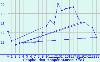 Courbe de tempratures pour Saint-Girons (09)