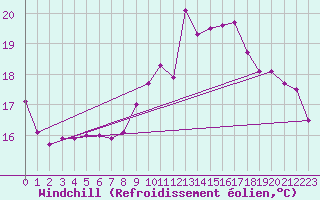 Courbe du refroidissement olien pour Saint-Girons (09)