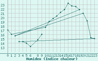 Courbe de l'humidex pour Mont-Rigi (Be)