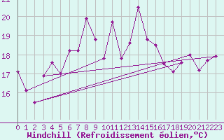 Courbe du refroidissement olien pour Ile Rousse (2B)