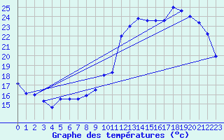 Courbe de tempratures pour Sarzeau (56)