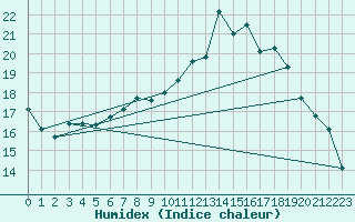 Courbe de l'humidex pour Sausseuzemare-en-Caux (76)