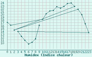 Courbe de l'humidex pour Saclas (91)