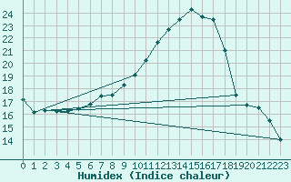 Courbe de l'humidex pour Rangedala