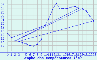 Courbe de tempratures pour Liefrange (Lu)