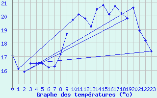 Courbe de tempratures pour Chteaudun (28)